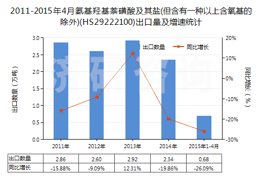 2011-2015年4月氨基羥基萘磺酸及其鹽(但含有一種以上含氧基的除外)(HS29222100)出口量及增速統(tǒng)計